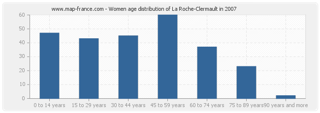 Women age distribution of La Roche-Clermault in 2007